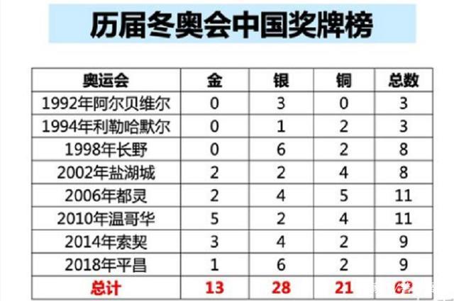 去年冬奥会金牌榜第几名