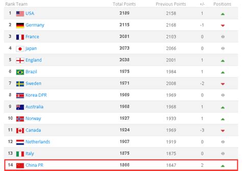 国际足联女足排名榜