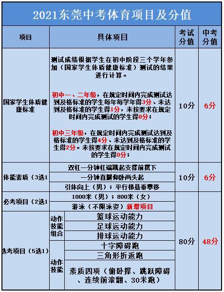 中考体育考哪些项目以及标准山东